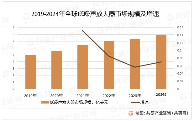2019-2024年全球低噪声放大器市场规模及增速