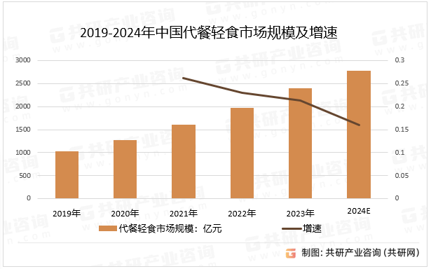 2019-2024年中国代餐轻食市场规模及增速