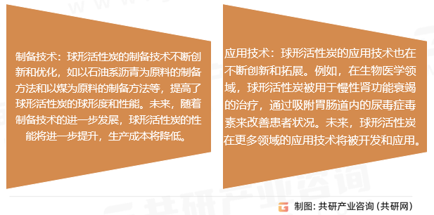 球形活性炭发展趋势