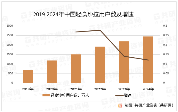 2019-2024年中国轻食沙拉用户数及增速