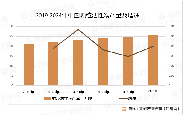 2019-2024年中国颗粒活性炭产量及增速