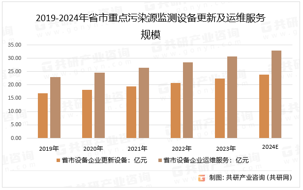 2019-2024年省市重点污染源监测设备更新及运维服务规模