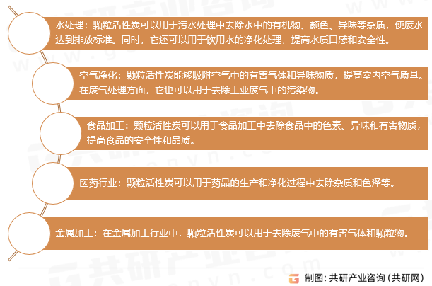 颗粒活性炭应用领域