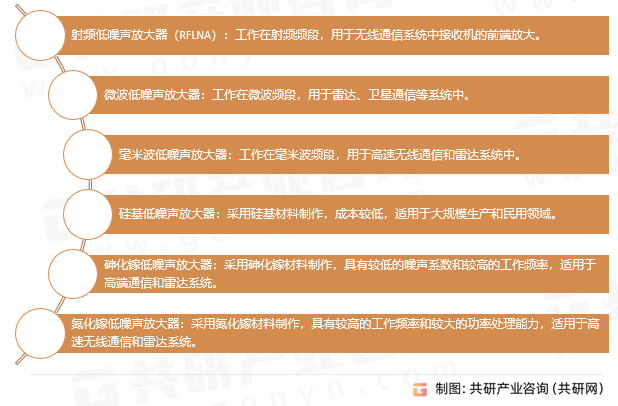 低噪声放大器分类