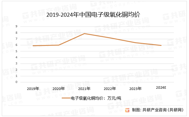 2019-2024年中国电子级氧化铜均价