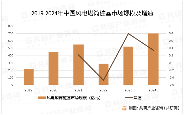 2019-2024年中国风电塔筒桩基市场规模及增速