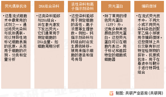 常见的流式荧光试剂