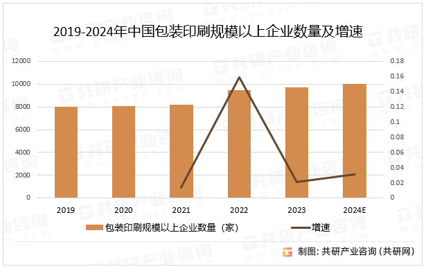 2019-2024年中国包装印刷规模以上企业数量及增速