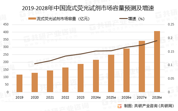2019-2028年中国流式荧光试剂市场容量预测及增速