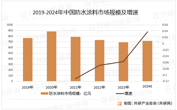 2019-2024年中国防水涂料市场规模及增速