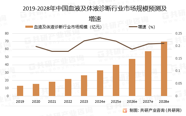 2019-2028年中国血液及体液诊断行业市场规模预测及增速