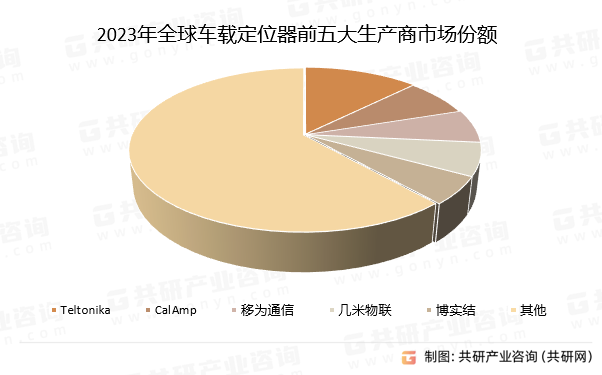 2023年全球车载定位器前五大生产商市场份额