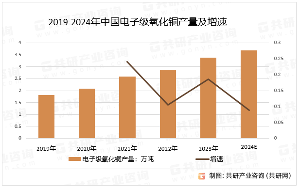 2019-2024年中国电子级氧化铜产量及增速