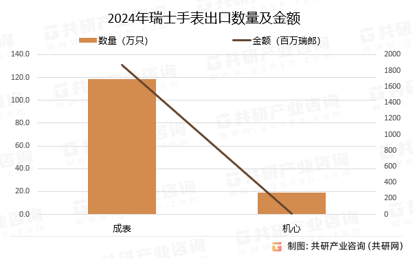 2024年瑞士手表出口数量及金额