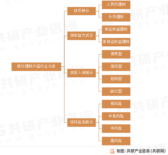 银行理财产品行业分类