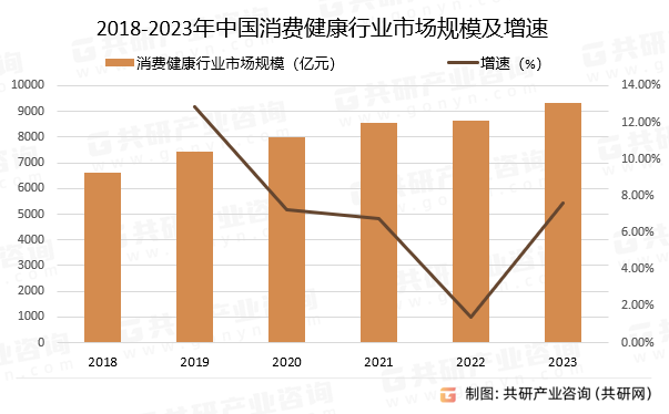 2018-2023年中国消费健康行业市场规模及增速