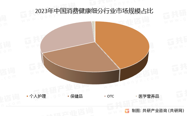 2023年中国消费健康细分行业市场规模占比