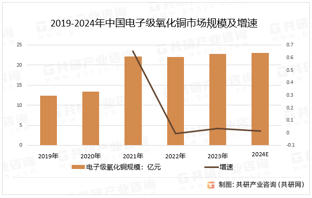 2019-2024年中国电子级氧化铜市场规模及增速