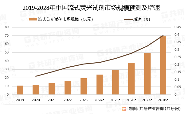 2019-2028年中国流式荧光试剂市场规模预测及增速