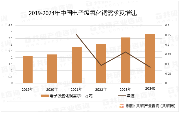 2019-2024年中国电子级氧化铜需求及增速