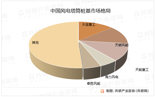 中国风电塔筒桩基市场格局