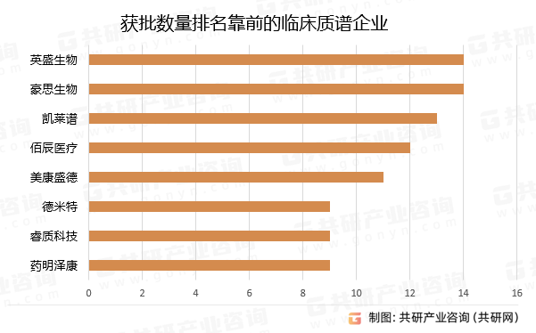 获批数量排名靠前的临床质谱企业