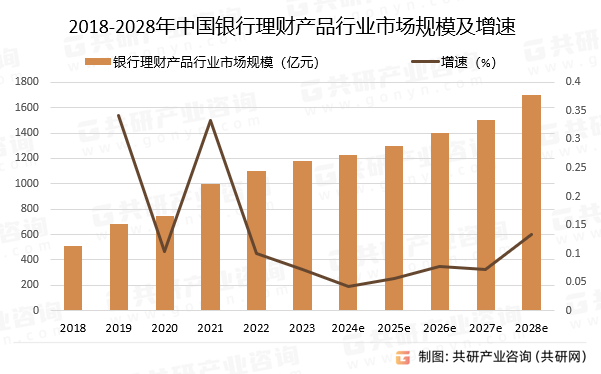 2018-2028年中国银行理财产品行业市场规模预测及增速