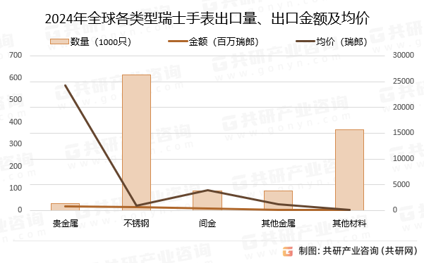 2024年全球各类型瑞士手表出口量、出口金额及均价