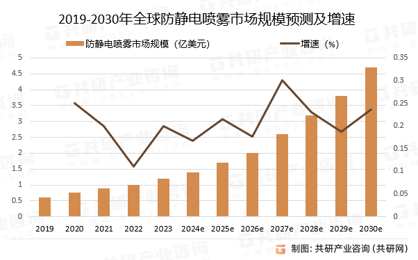 2019-2030年全球防静电喷雾市场规模预测及增速