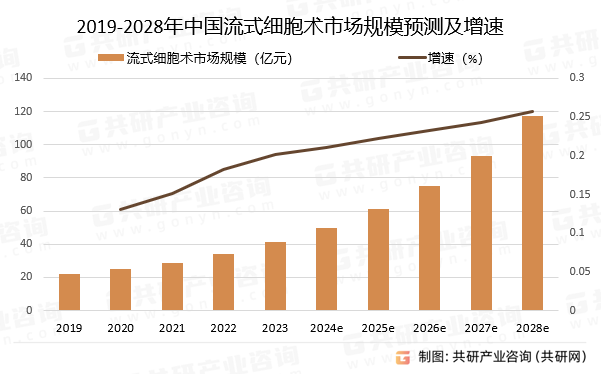 2019-2028年中国流式细胞术市场规模预测及增速