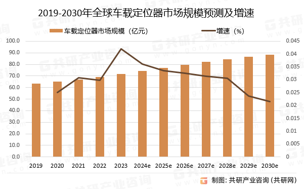 2019-2030年全球车载定位器市场规模预测及增速