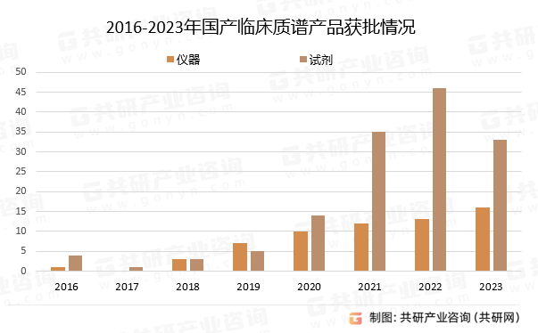 2016-2023年国产临床质谱产品获批情况