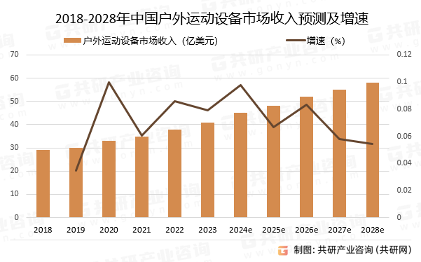 2018-2028年中国户外运动设备市场收入预测及增速