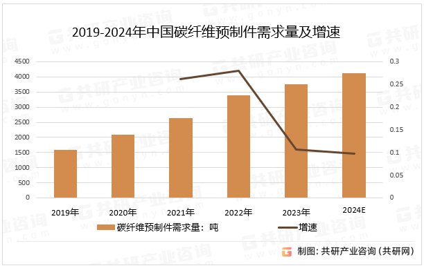 2019-2024年中国碳纤维预制件需求量及增速