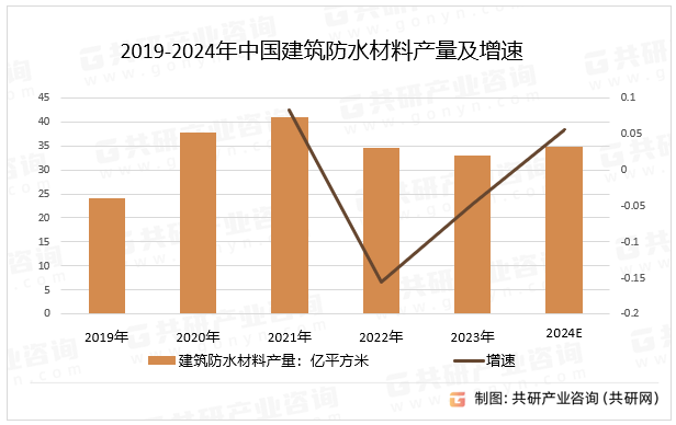 2019-2024年中国建筑防水材料产量及增速