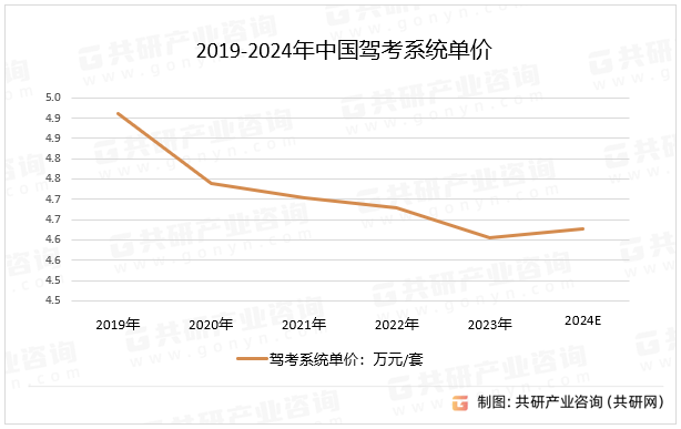 2019-2024年中国驾考系统单价