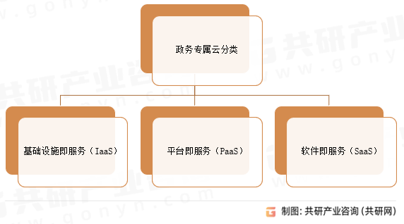 政务专属云分类