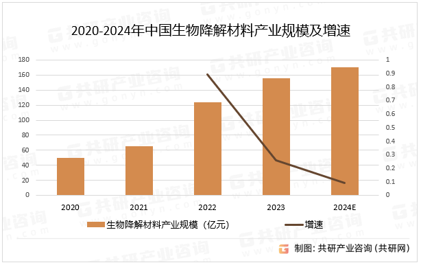 2020-2024年中国生物降解材料产业规模及增速