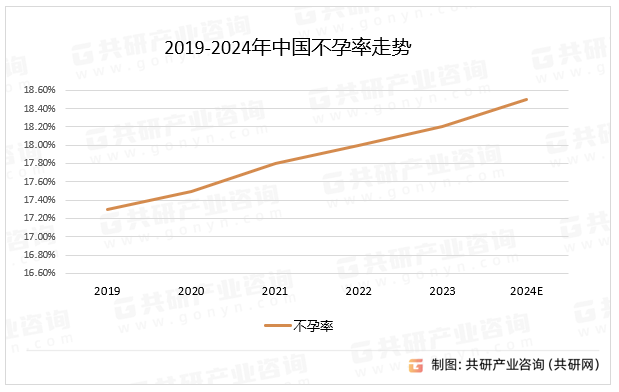 2019-2024年中国不孕率走势