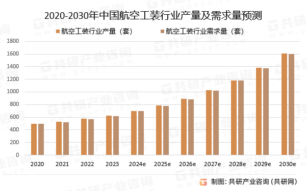 2020-2030年中国航空工装行业产量及需求量预测