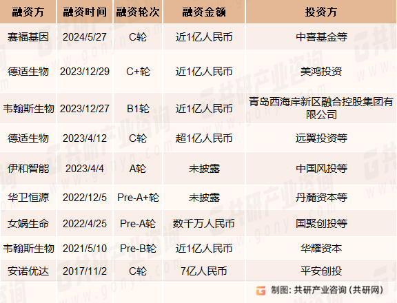 中国辅助生殖检测行业投融情况