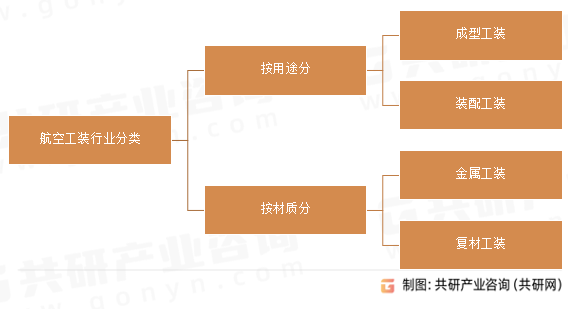 航空工装行业分类