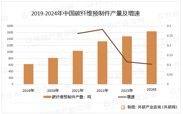 2019-2024年中国碳纤维预制件产量及增速