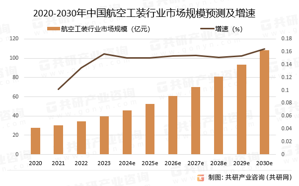 2020-2030年中国航空工装行业市场规模预测及增速