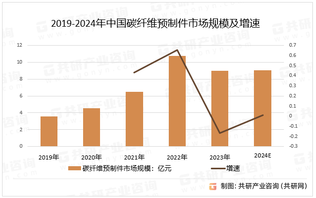 2019-2024年中国碳纤维预制件市场规模及增速