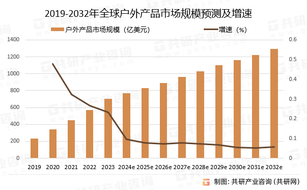 2019-2032年全球户外产品市场规模预测及增速