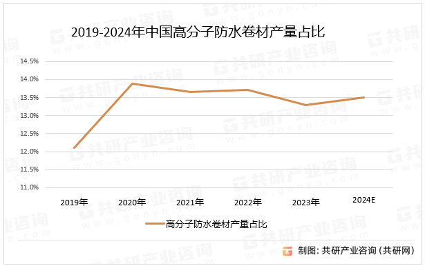 2019-2024年中国高分子防水卷材产量占比