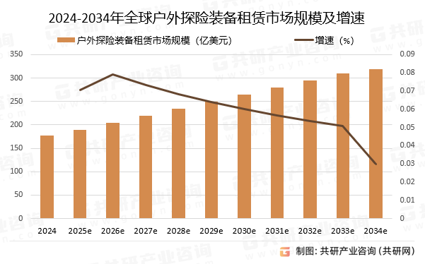 2024-2034年全球户外探险装备租赁市场规模预测及增速