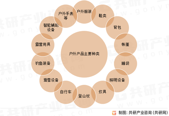 户外产品主要种类