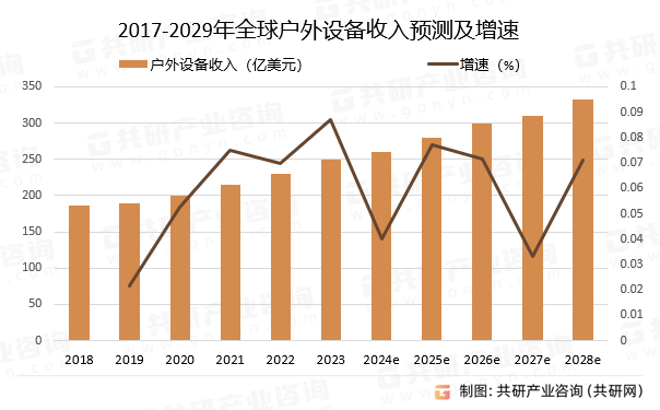 2017-2029年全球户外设备收入预测及增速